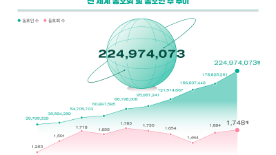 전 세계 한류 팬 약 2억 2,500만명